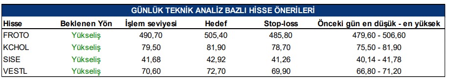 Yükseliş Beklentili Hisseler