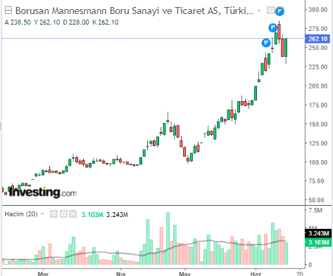 Borusan Mannesmann Boru Sanayi ve Ticaret A.Ş. (BRSAN)