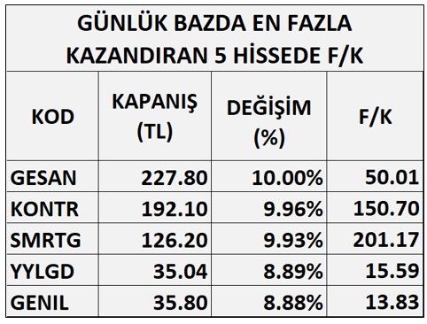 En Çok Yükselen Hisseler