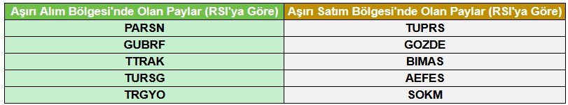 Piyasada İlgi Çeken Hisseler! Aşırı Alım Satım ve Hacimde Değişim Gösterenler!