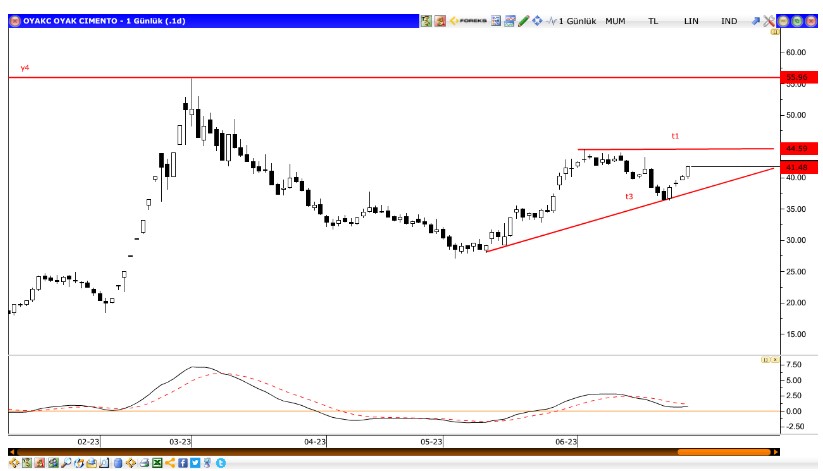 Oyak Çimento (OYAKC) Hisse Analizi 3 Temmuz 2023