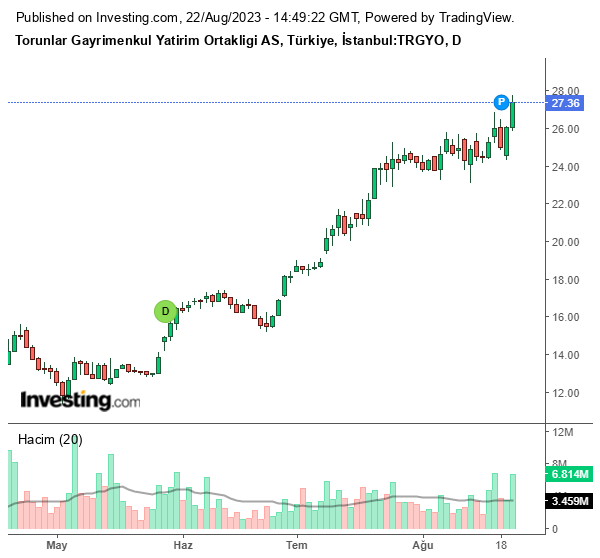 TRGYO Hisse Grafiği 22 Ağustos 2023