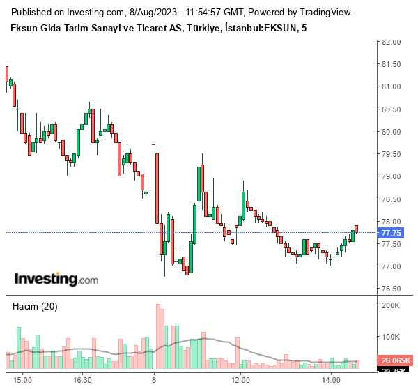 EKSUN Hisse Grafiği 8 Ağustos 2023