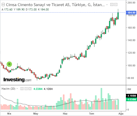 CIMSA Hisse Grafiği