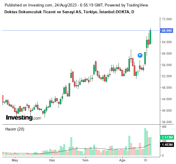 DOKTA Hisse Grafiği (24 Ağustos 2023)