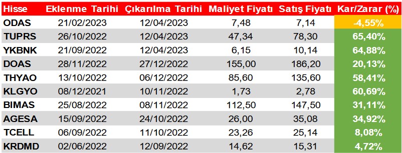 HEKTS Hissesi “AL” Sinyali Verirken, 12 Hissede “SAT” Sinyali! (26 Nisan 2023)