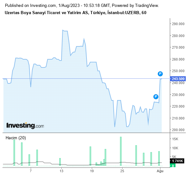 UZERB Hisse Senedi Grafiği – 1 Ağustos 2023