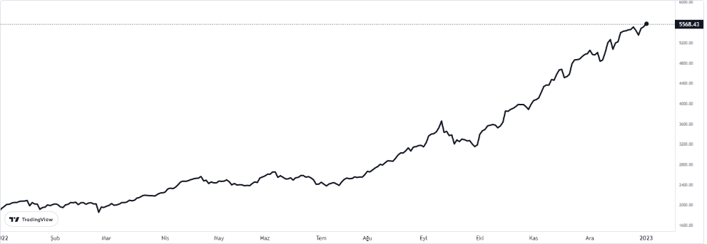 bist100 2 ocak 2023