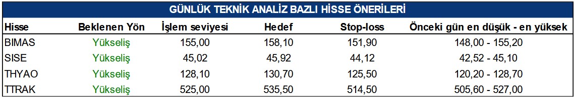 SISE ve BIMAS Hisselerinde Hedef Fiyat Verildi! (5 Nisan 2023)