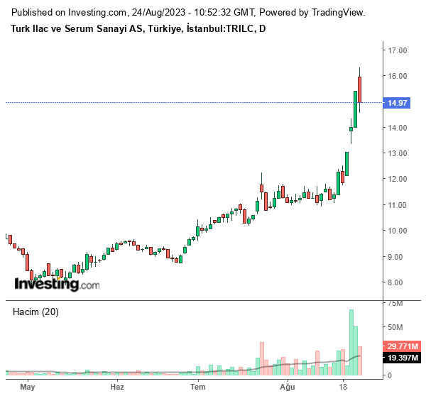 TRILC Hisse Grafiği 24 Ağustos 2023