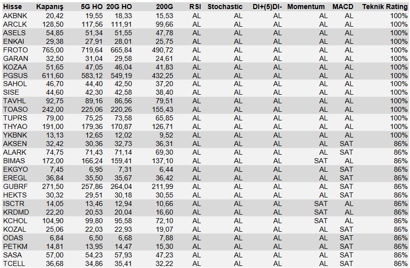 Hisselerde Güncel Al-Sat Sinyalleri! Hangi Hisseler Öne Çıkıyor?