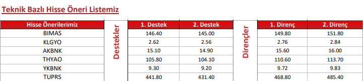 Oyak Yatırım Öneri Listesi