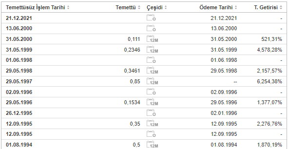 VAKFN TEMETTÜ GEÇMİŞİ