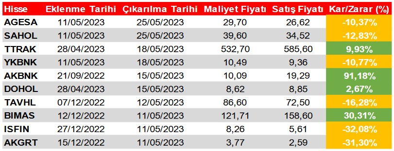 Dikkat! Borsadaki 13 Dev Hissede Tüm Göstergeler “AL” Sinyali Veriyor!