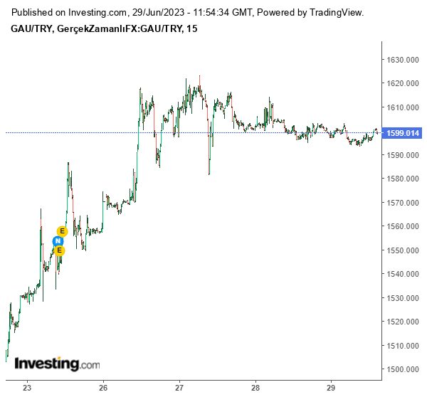 Gram Altın Güncel Fiyat Grafik 29 Haziran 2023