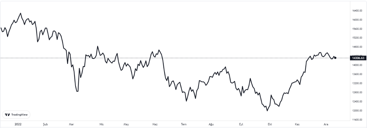 dax grafiğinde son durum