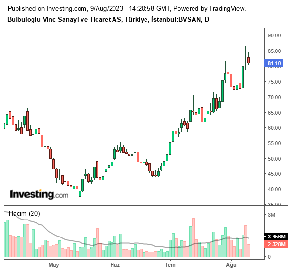 BVSAN Hisse Grafiği 9 Ağustos 2023