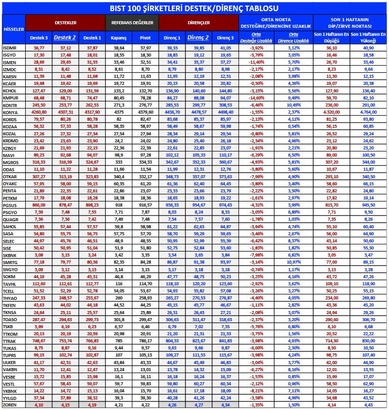 Yükseliş Potansiyeli Yüksek 3 Hissede “AL” Önerisi! İşte Hedef Fiyat Tahminleri! 