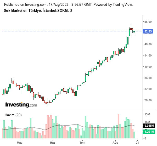 SOKM Hisse Grafiği 17 Ağustos 2023