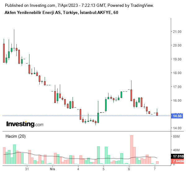 AKFYE Hisse Grafiği 7 Nisan 2023