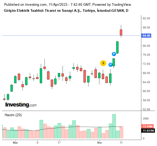 GESAN Hisse Grafiği 11 Nisan 2023