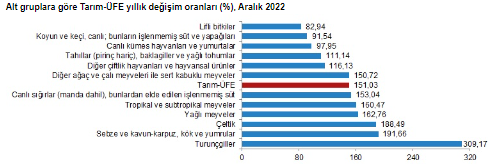 tarım ÜFE 16 OCAK 2023