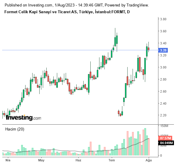 FORMT Hisse Grafiği 1 Ağustos 2023