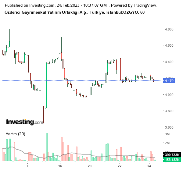 OZGYO Hisse Grafiği 24 Şubat 2023