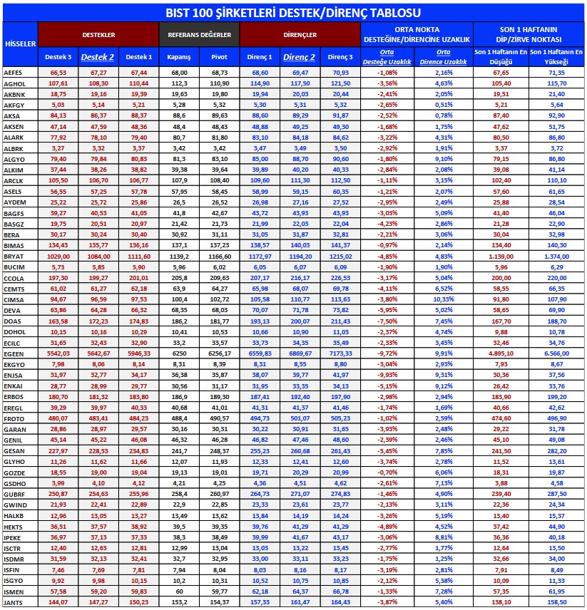 BİST 100 Hisselerine Genel Bakış! Yabancı Payı Artan ve Azalan Hisseler