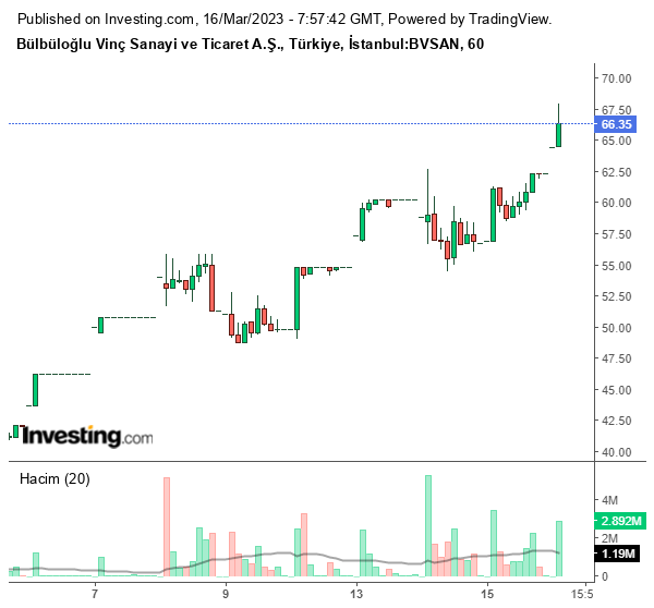 BVSAN Hisse Grafiği 16 Mart 2023