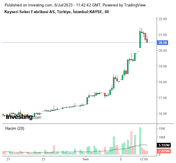 KAYSE Hisse Grafiği 6 Temmuz 2023