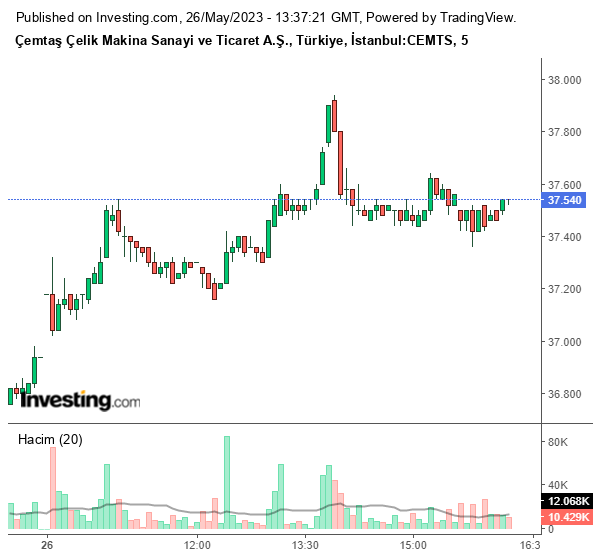 CEMTS Hisse Grafiği 26 Mayıs 2023