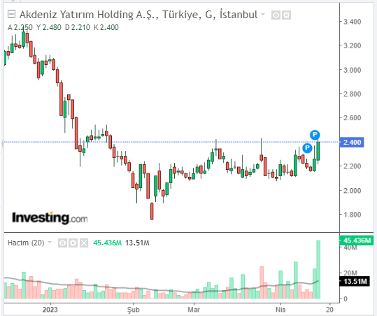 akdeniz yatırım holding 17 nisan 2023