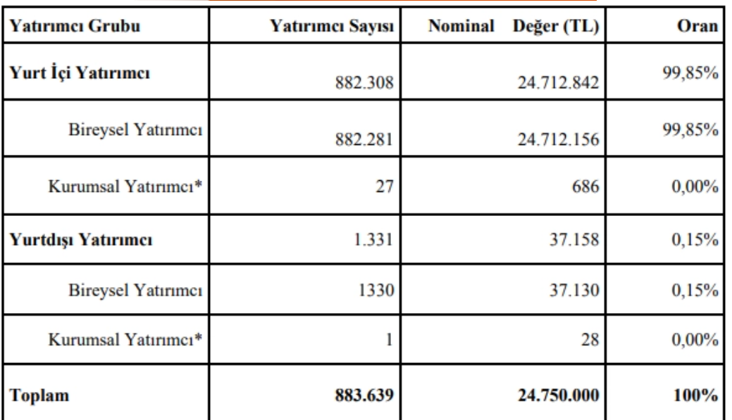 EYG Gayrimenkul Yatırım Ortaklığı halka arz sonuçları