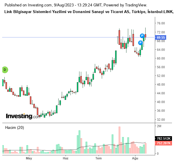 LINK Hisse Grafiği (9 Ağustos 2023)