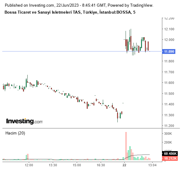 BOSSA Hisse Grafiği 22 Haziran 2023