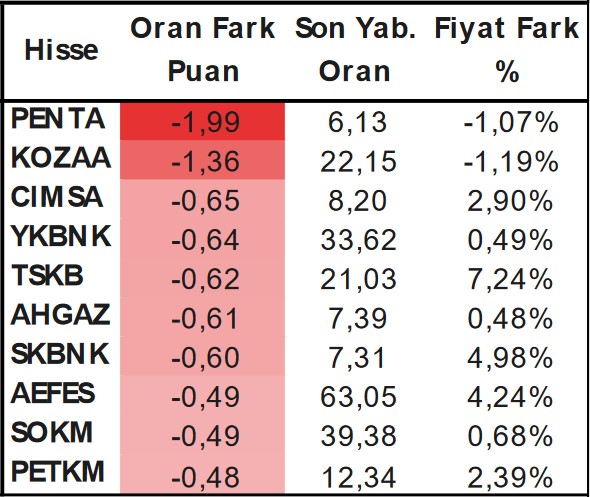 Yabancıların Tercih Ettiği Hisseler Açıklandı! Günlük Al-Sat İşlemleriyle Öne Çıkanlar!