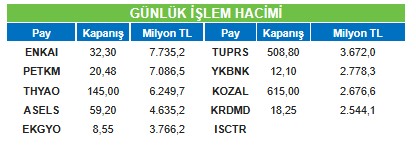 BİST 100 Endeksinde Yukarı Yönlü Hareketlerin Devam Etmesi Bekleniyor