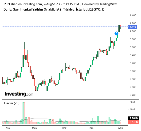DZGYO Hisse Grafiği 1 Ağustos 2023