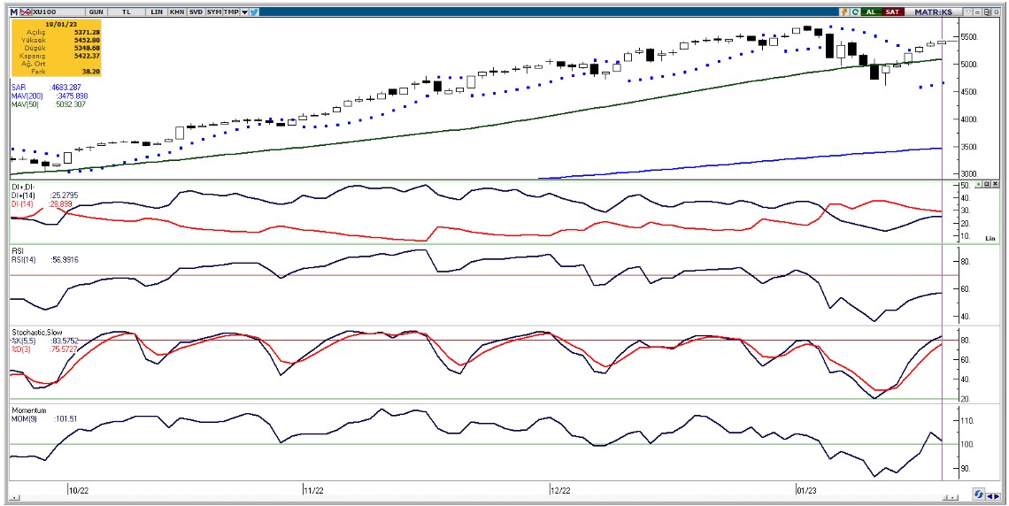 BIST 100 Teknik Analizi ve Günlük Hisse Önerileri (20 Ocak 2023)
