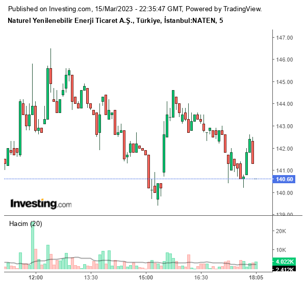 NATEN Hisse Grafiği 16 Mart 2023