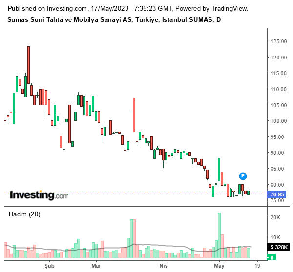 SUMAS Hisse Grafiği 17 Mayıs 2023