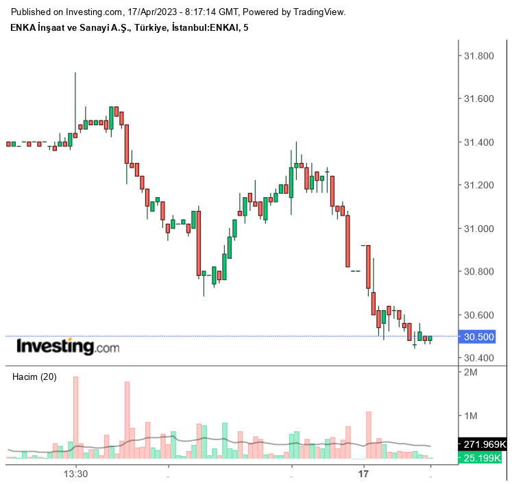 ENKAI Hissesinde Günlük Alım Tavsiyesi Verildi! İşte Önerilen 3 Hisse! (17 Nisan 2023)