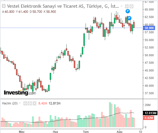VESTL Hisse Grafiği