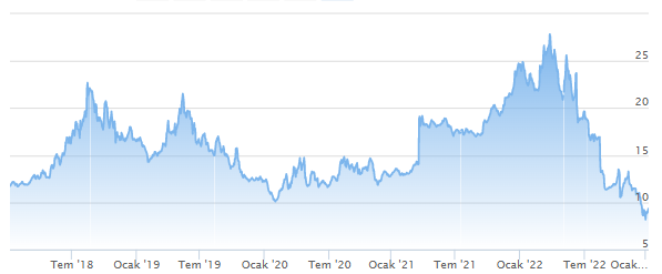 türkiye 10 yıllık eurobond