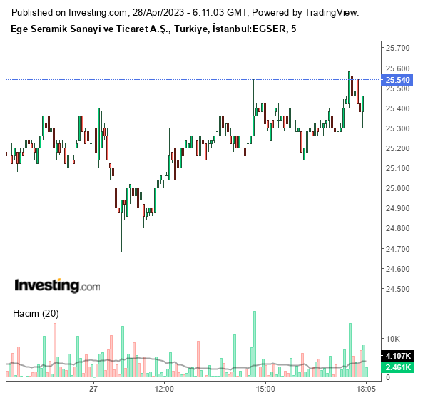 EGSER Hisse Grafiği 27 Nisan 2023