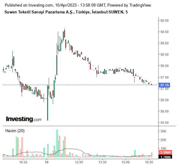 SUWEN Hisse Grafiği 10 Nisan 2023