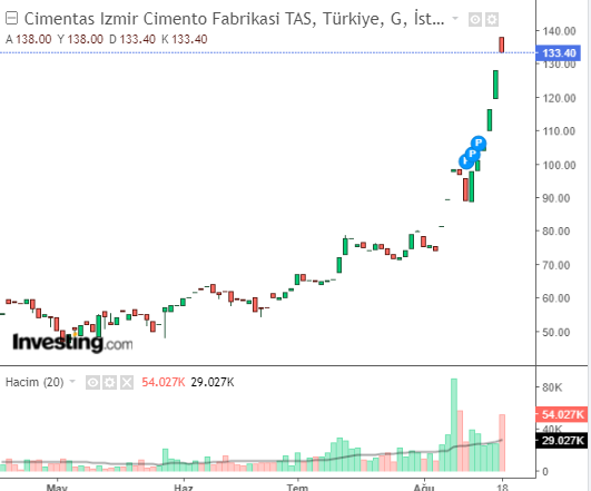 CMENT Hisse Grafiği