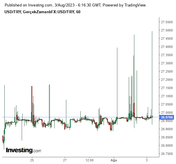 Dolar/TL Grafiği 3 Ağustos 2023