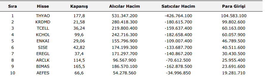 En Çok Para Girişi Görülen Hisseler